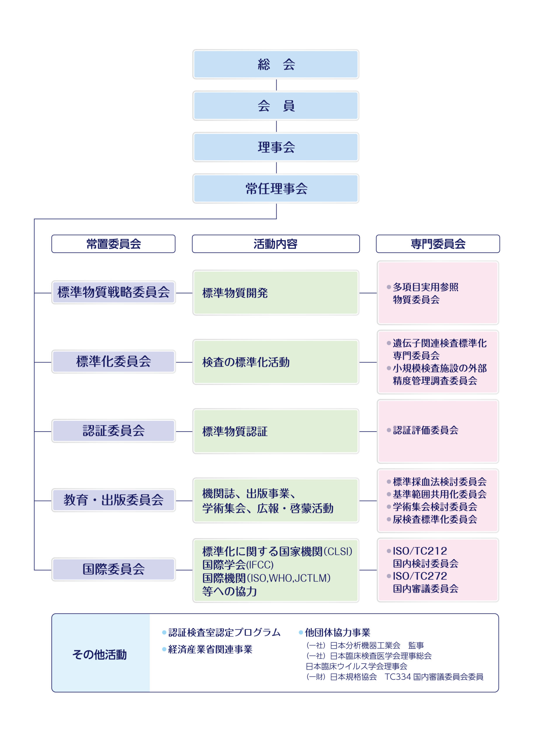 JCCLS組織図